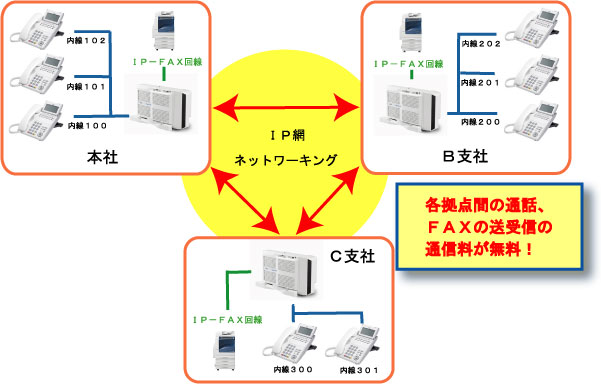 IP回線